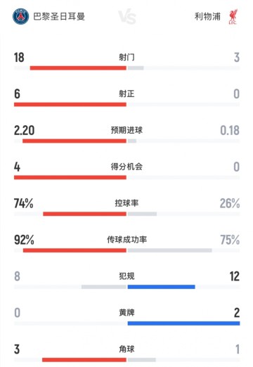 体育竞技-没悬念！巴黎vs利物浦全场数据：红军0射正！巴黎18射6正攻势如潮